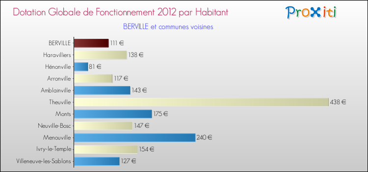 Montant des dotations globales de fonctionnement DGF par Habitant pour BERVILLE et les communes proches Comparaison des des dotations globales de fonctionnement DGF par habitant pour BERVILLE et les communes voisines