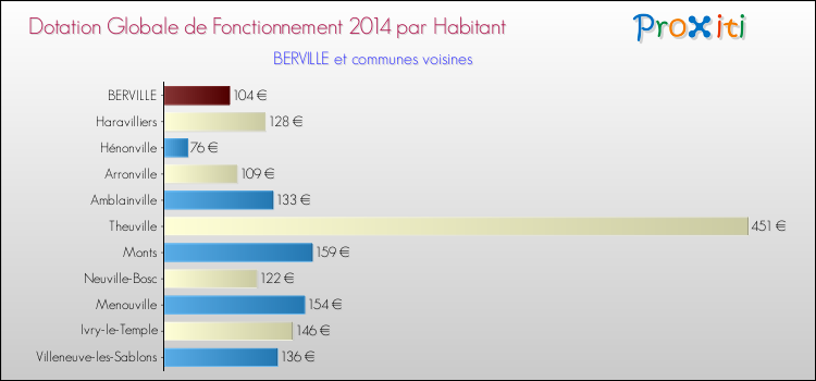 Montant des dotations globales de fonctionnement DGF par Habitant pour BERVILLE et les communes proches en 2014. Comparaison des des dotations globales de fonctionnement DGF par habitant pour BERVILLE et les communes voisines en 2014.