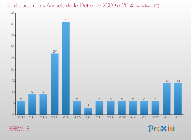 Evolution de l'annuité de la dette pour la commune de BERVILLE de 2000 à 2014 Annuités de la dette pour BERVILLE de 2000 à 2014