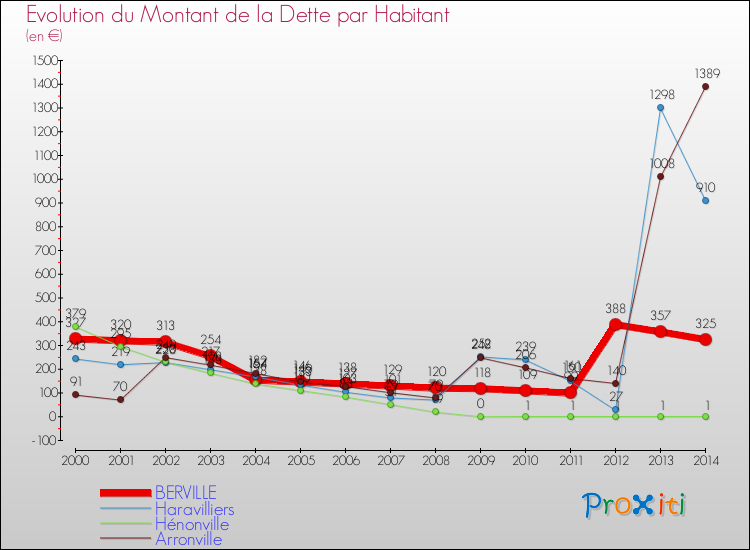 Evolution de la dette par habitant pour la commune de BERVILLE et les communes proches de 2000 à 2014 Comparaison de la dette par habitant pour BERVILLE et les communes voisines de 2000 à 2014