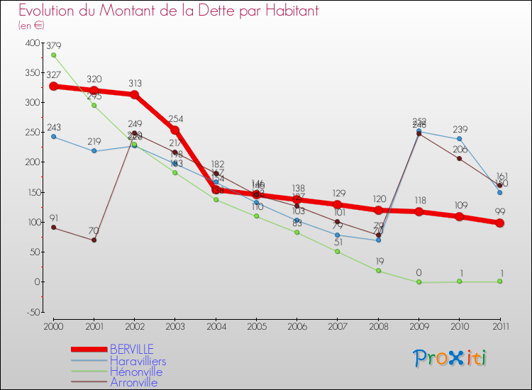 Evolution de la dette par habitant pour la commune de BERVILLE et les communes proches Comparaison de la dette par habitant pour BERVILLE et les communes voisines