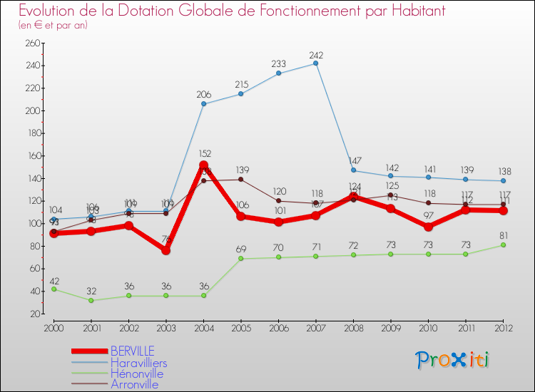 Evolution et montant de la dotation globale de fonctionnement par Habitant pour BERVILLE et les communes proches Comparaison des dotations globales de fonctionnement par habitant pour BERVILLE et les communes voisines