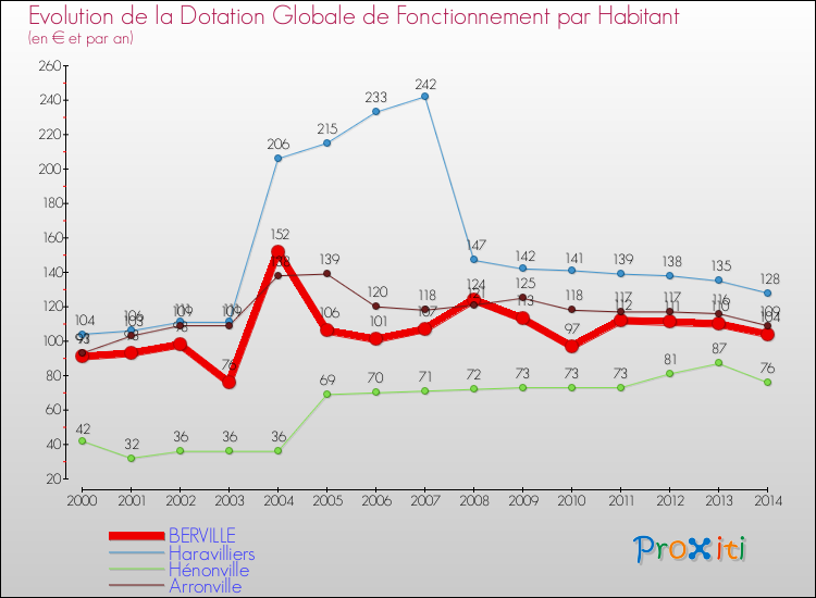 Evolution et montant de la dotation globale de fonctionnement par Habitant pour BERVILLE et les communes proches de 2000 à 2014. Comparaison des dotations globales de fonctionnement par habitant pour BERVILLE et les communes voisines de 2000 à 2014.