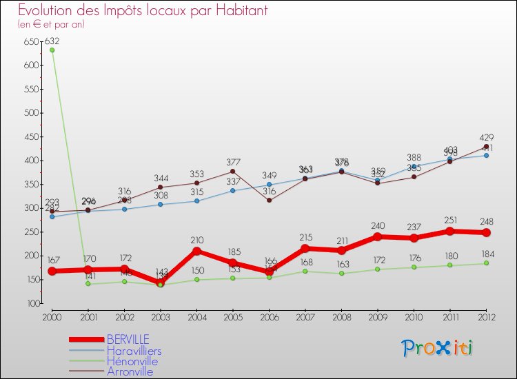 Evolution et montant des impôts locaux par Habitant pour BERVILLE et les communes proches Comparaison des impôts locaux par habitant pour BERVILLE et les communes voisines