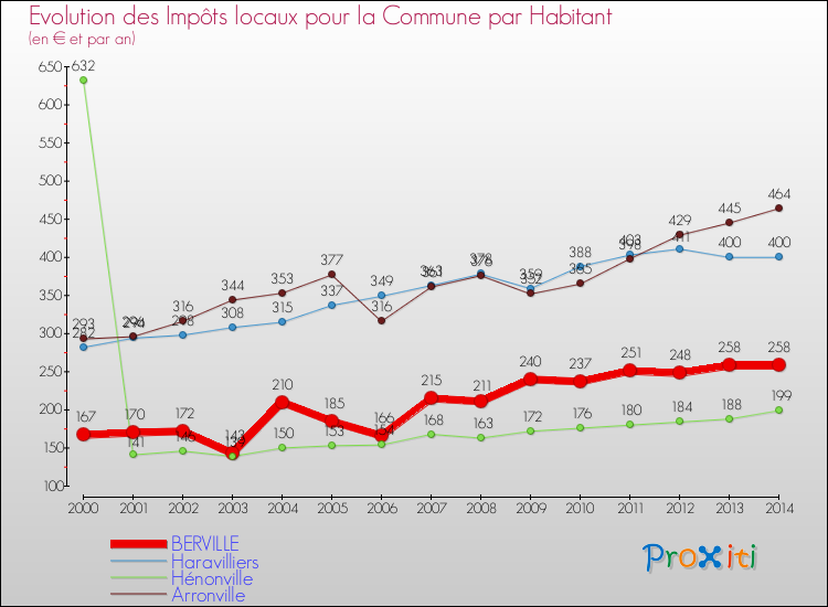 Evolution et montant des impôts locaux par Habitant pour BERVILLE et les communes proches de 2000 à 2014 Comparaison des impôts locaux par habitant pour BERVILLE et les communes voisines de 2000 à 2014