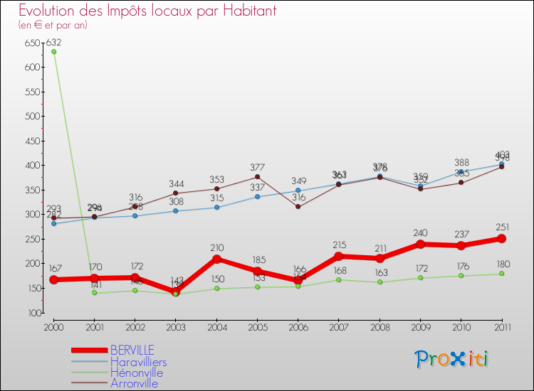 Evolution et montant des impôts locaux par Habitant pour BERVILLE et les communes proches Comparaison des impôts locaux par habitant pour BERVILLE et les communes voisines