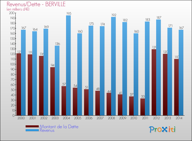 Evolution comparée de la dette et des revenus pour la commune de BERVILLE de 2000 à 2014 Comparaison de la dette et des revenus pour BERVILLE de 2000 à 2014