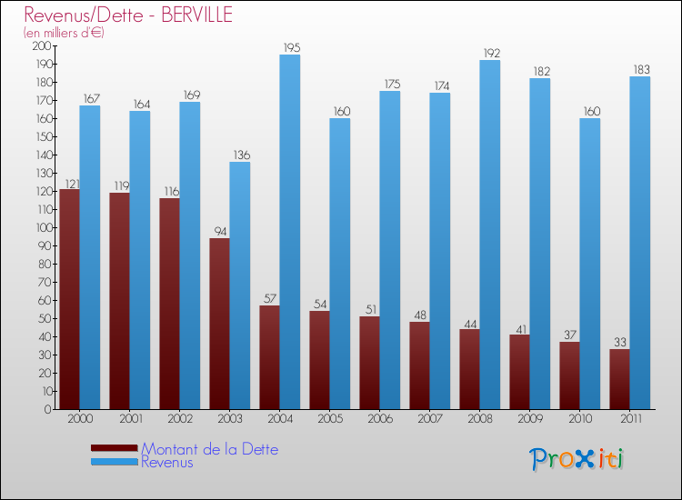 Evolution comparée de la dette et des revenus pour la commune de BERVILLE de 2000 à 2011 Comparaison de la dette et des revenus pour BERVILLE de 2000 à 2011