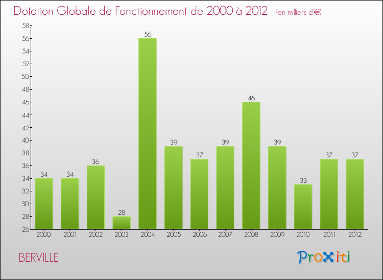 Evolution du montant de la Dotation Globale de Fonctionnement pour la commune de BERVILLE de 2000 à 2012 Evolution du montant de la Dotation Globale de Fonctionnement pour BERVILLE de 2000 à 2012