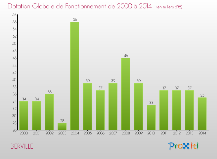 Evolution du montant de la Dotation Globale de Fonctionnement pour la commune de BERVILLE de 2000 à 2014 Evolution du montant de la Dotation Globale de Fonctionnement pour BERVILLE de 2000 à 2014