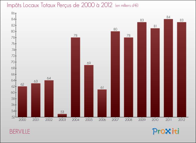 Evolution des Impôts Locaux pour la commune de BERVILLE de 2000 à 2012 Evolution des Impôts Locaux pour BERVILLE de 2000 à 2012
