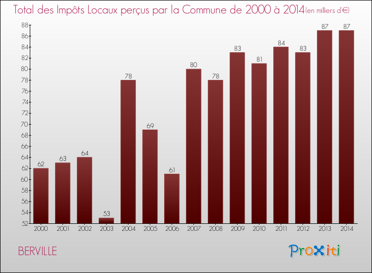 Evolution des Impôts Locaux pour la commune de BERVILLE de 2000 à 2014 Evolution des Impôts Locaux pour BERVILLE de 2000 à 2014