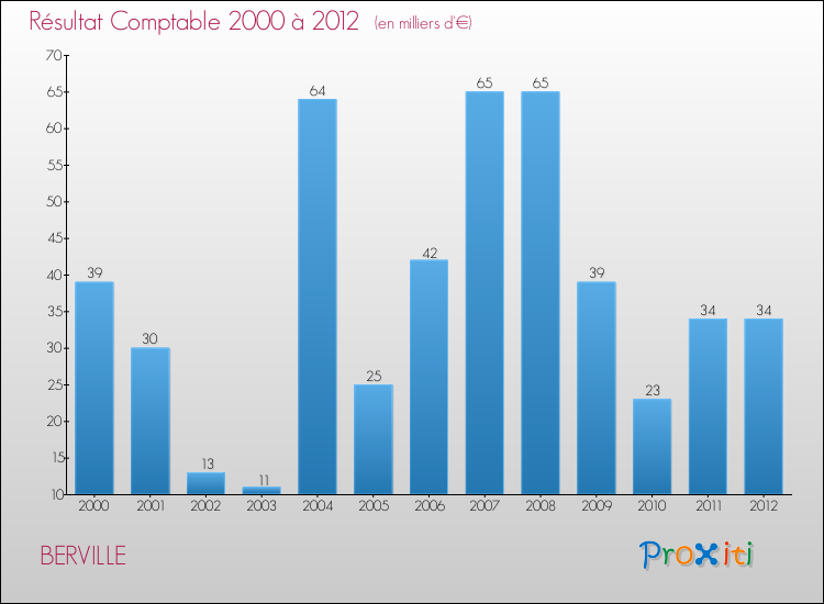 Evolution du résultat comptable pour la commune de BERVILLE de 2000 à 2012 Evolution du résultat comptable pour BERVILLE de 2000 à 2012