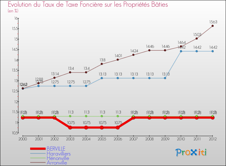 Evolution du taux de la taxe foncière sur le bati pour BERVILLE et les communes proches de 2000 à 2012 Comparaison des taux de taxe foncière sur le bati pour BERVILLE et les communes voisines de 2000 à 2012