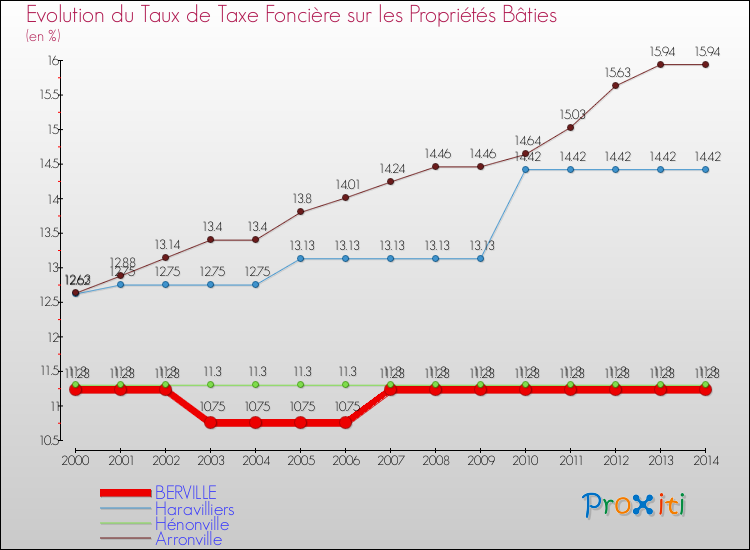 Evolution du taux de la taxe foncière sur le bati pour BERVILLE et les communes proches de 2000 à 2014 Comparaison des taux de taxe foncière sur le bati pour BERVILLE et les communes voisines de 2000 à 2014
