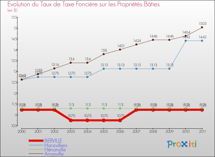 Evolution du taux de la taxe foncière sur le bati pour BERVILLE et les communes proches Comparaison des taux de taxe foncière sur le bati pour BERVILLE et les communes voisines