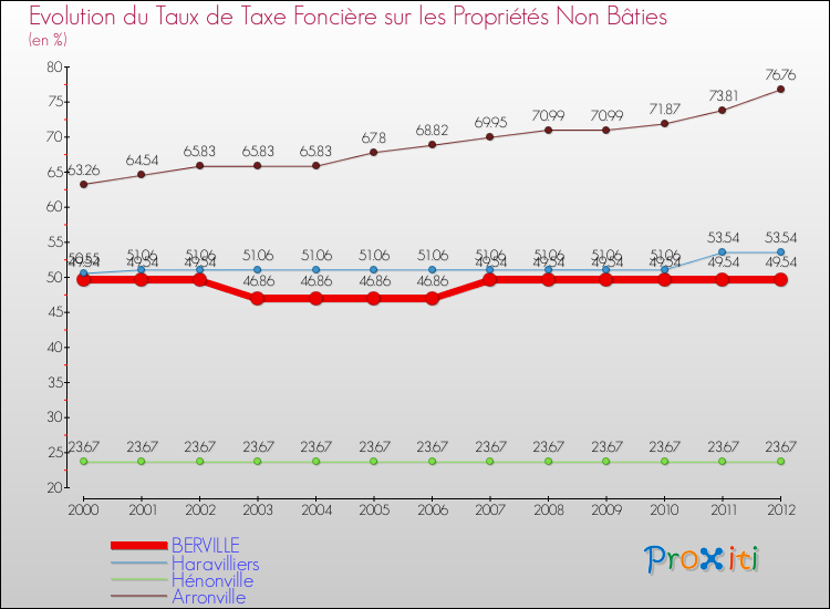Evolution du taux de la taxe foncière sur les immeubles et terrains non batis pour BERVILLE et les communes proches de 2000 à 2012 Comparaison des taux de la taxe foncière sur les immeubles et terrains non batis pour BERVILLE et les communes voisines de 2000 à 2012