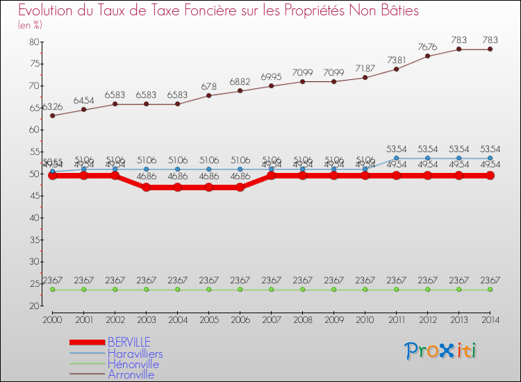 Evolution du taux de la taxe foncière sur les immeubles et terrains non batis pour BERVILLE et les communes proches de 2000 à 2014 Comparaison des taux de la taxe foncière sur les immeubles et terrains non batis pour BERVILLE et les communes voisines de 2000 à 2014