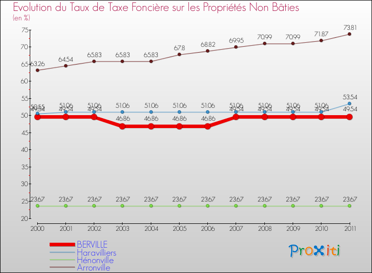 Evolution du taux de la taxe foncière sur les immeubles et terrains non batis pour BERVILLE et les communes proches Comparaison des taux de la taxe foncière sur les immeubles et terrains non batis pour BERVILLE et les communes voisines