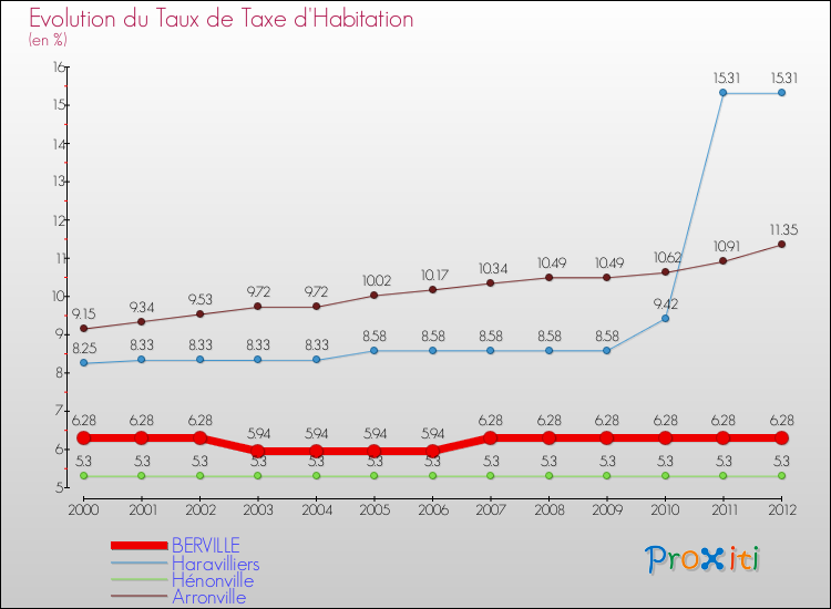 Evolution du taux de la taxe d'habitation pour BERVILLE et les communes proches Comparaison des taux de la taxe d'habitation pour BERVILLE et les communes voisines