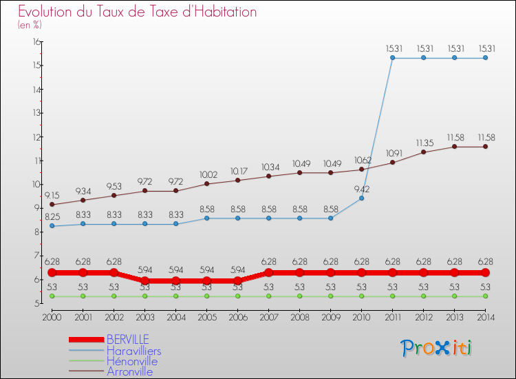 Evolution du taux de la taxe d'habitation pour BERVILLE et les communes proches de 2000 à 2014 Comparaison des taux de la taxe d'habitation pour BERVILLE et les communes voisines de 2000 à 2014