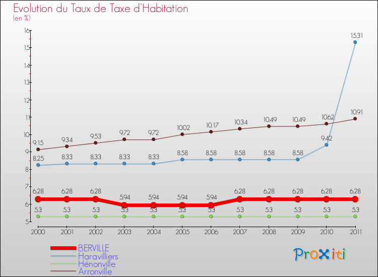 Evolution du taux de la taxe d'habitation pour BERVILLE et les communes proches Comparaison des taux de la taxe d'habitation pour BERVILLE et les communes voisines