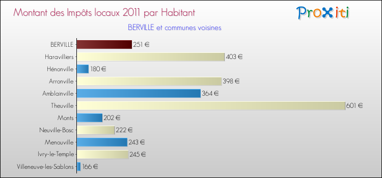 Montant des impôts locaux par Habitant pour BERVILLE et les communes proches Comparaison des impôts locaux par habitant pour BERVILLE et les communes voisines
