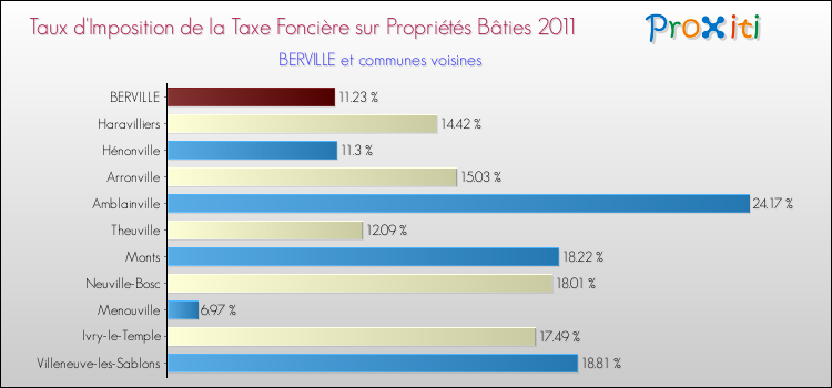 Taux d'imposition de la taxe foncière sur le bati 2011 pour BERVILLE et les communes proches Comparaison des taux d'imposition de la taxe foncière sur le bati 2011 pour BERVILLE et les communes voisines