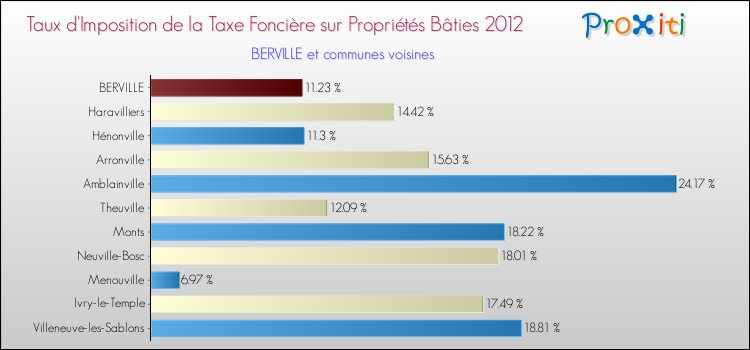 Taux d'imposition de la taxe foncière sur le bati 2012 pour BERVILLE et les communes proches Comparaison des taux d'imposition de la taxe foncière sur le bati 2012 pour BERVILLE et les communes voisines