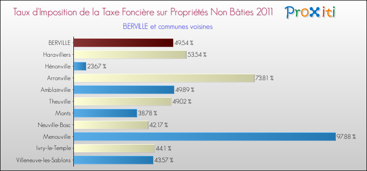 Taux d'imposition de la taxe foncière sur les immeubles et terrains non batis 2011 pour BERVILLE et les communes proches Comparaison des taux d'imposition de la taxe foncière sur les immeubles et terrains non batis 2011 pour BERVILLE et les communes voisines