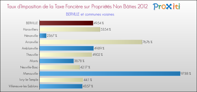 Taux d'imposition de la taxe foncière sur les immeubles et terrains non batis 2012 pour BERVILLE et les communes proches Comparaison des taux d'imposition de la taxe foncière sur les immeubles et terrains non batis 2012 pour BERVILLE et les communes voisines