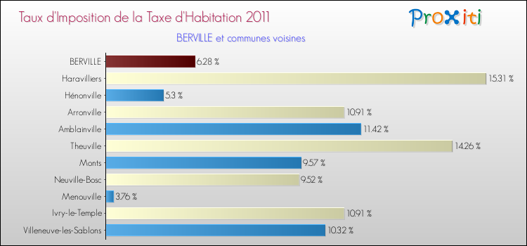 Taux d'imposition de la taxe d'habitation 2011 pour BERVILLE et les communes proches Comparaison des taux d'imposition de la taxe d'habitation 2011 pour BERVILLE et les communes voisines