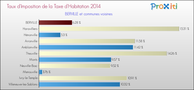 Taux d'imposition de la taxe d'habitation 2014 pour BERVILLE et les communes proches Comparaison des taux d'imposition de la taxe d'habitation 2014 pour BERVILLE et les communes voisines