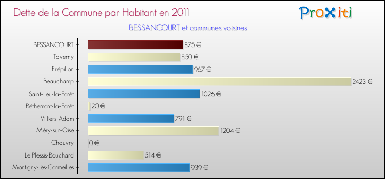 Dette par habitant de la commune en 2011 pour BESSANCOURT et les communes proches Comparaison de la dette par habitant de la commune en 2011 pour BESSANCOURT et les communes voisines