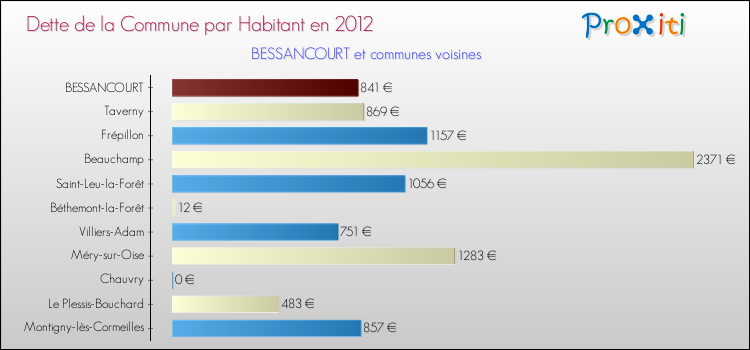 Dette par habitant de la commune en 2012 pour BESSANCOURT et les communes proches Comparaison de la dette par habitant de la commune en 2012 pour BESSANCOURT et les communes voisines