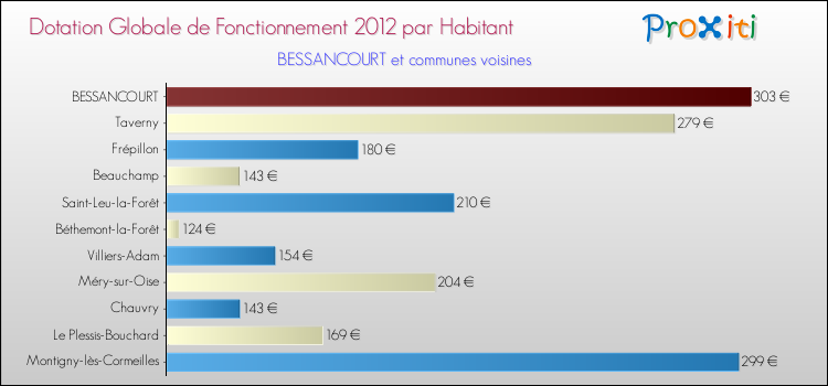 Montant des dotations globales de fonctionnement DGF par Habitant pour BESSANCOURT et les communes proches Comparaison des des dotations globales de fonctionnement DGF par habitant pour BESSANCOURT et les communes voisines