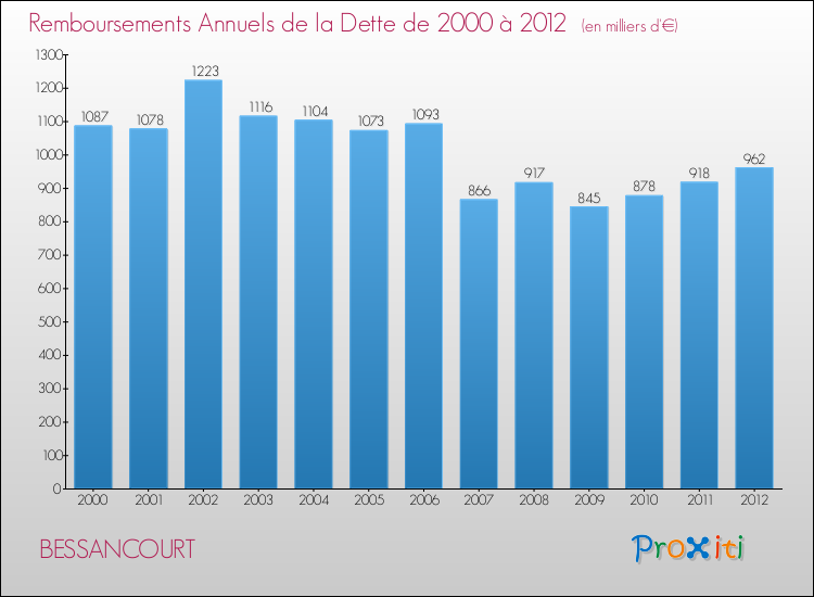 Evolution de l'annuité de la dette pour la commune de BESSANCOURT de 2000 à 2012 Annuités de la dette pour BESSANCOURT de 2000 à 2012