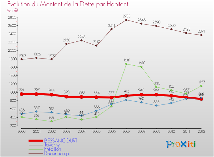 Evolution de la dette par habitant pour la commune de BESSANCOURT et les communes proches de 2000 à 2012 Comparaison de la dette par habitant pour BESSANCOURT et les communes voisines de 2000 à 2012