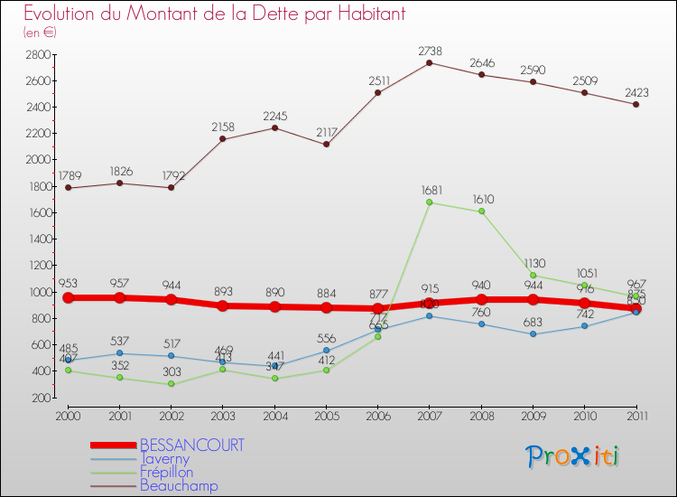 Evolution de la dette par habitant pour la commune de BESSANCOURT et les communes proches Comparaison de la dette par habitant pour BESSANCOURT et les communes voisines