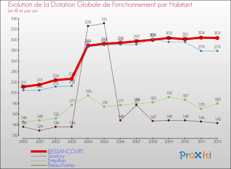 Evolution et montant de la dotation globale de fonctionnement par Habitant pour BESSANCOURT et les communes proches Comparaison des dotations globales de fonctionnement par habitant pour BESSANCOURT et les communes voisines