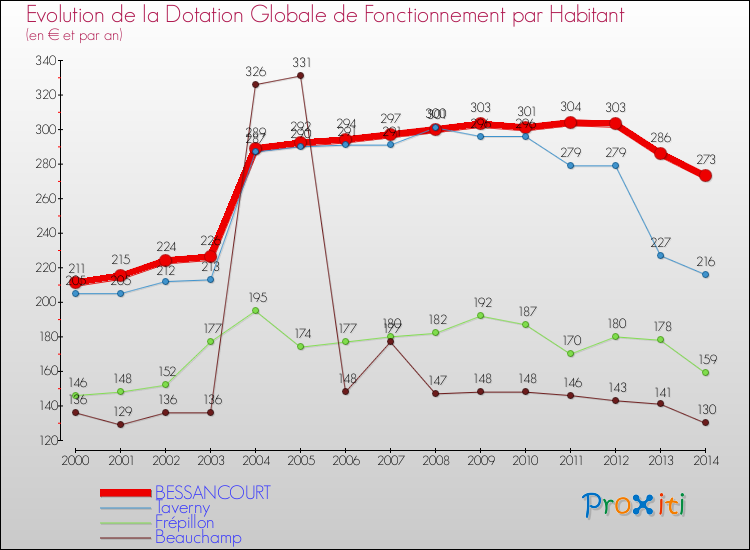 Evolution et montant de la dotation globale de fonctionnement par Habitant pour BESSANCOURT et les communes proches de 2000 à 2014. Comparaison des dotations globales de fonctionnement par habitant pour BESSANCOURT et les communes voisines de 2000 à 2014.