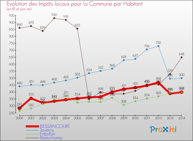 Evolution et montant des impôts locaux par Habitant pour BESSANCOURT et les communes proches de 2000 à 2014 Comparaison des impôts locaux par habitant pour BESSANCOURT et les communes voisines de 2000 à 2014