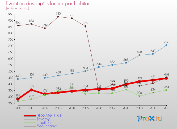 Evolution et montant des impôts locaux par Habitant pour BESSANCOURT et les communes proches Comparaison des impôts locaux par habitant pour BESSANCOURT et les communes voisines