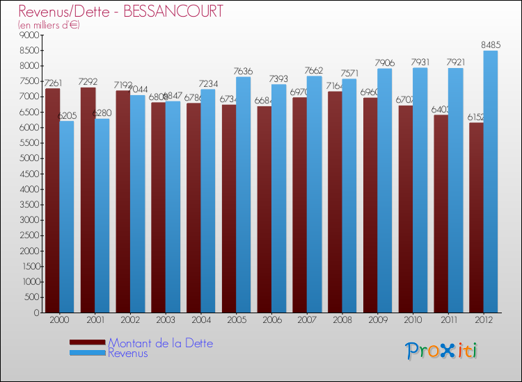 Evolution comparée de la dette et des revenus pour la commune de BESSANCOURT de 2000 à 2012 Comparaison de la dette et des revenus pour BESSANCOURT de 2000 à 2012