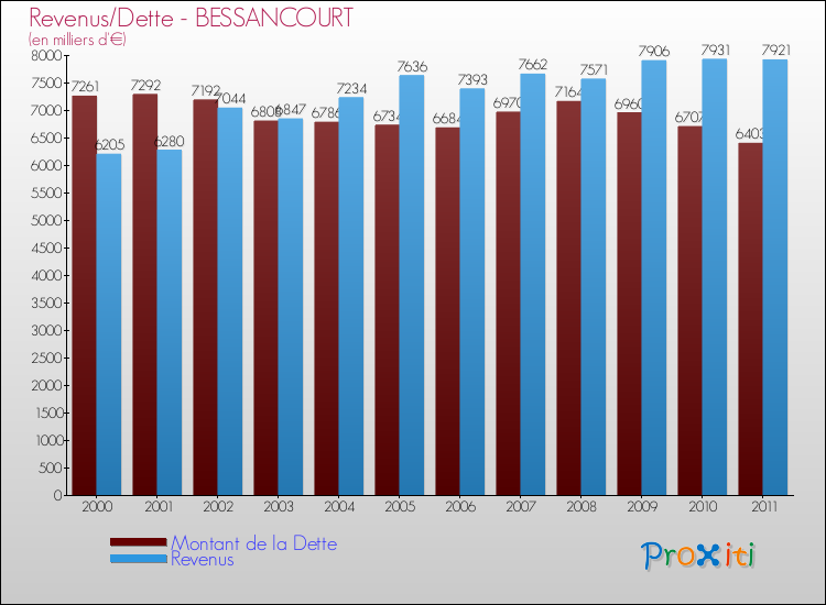 Evolution comparée de la dette et des revenus pour la commune de BESSANCOURT de 2000 à 2011 Comparaison de la dette et des revenus pour BESSANCOURT de 2000 à 2011