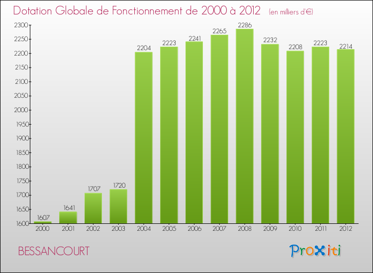 Evolution du montant de la Dotation Globale de Fonctionnement pour la commune de BESSANCOURT de 2000 à 2012 Evolution du montant de la Dotation Globale de Fonctionnement pour BESSANCOURT de 2000 à 2012