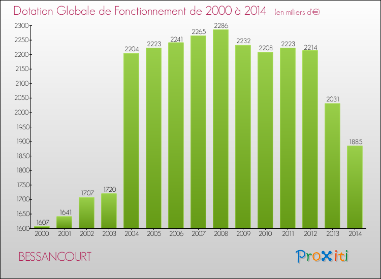 Evolution du montant de la Dotation Globale de Fonctionnement pour la commune de BESSANCOURT de 2000 à 2014 Evolution du montant de la Dotation Globale de Fonctionnement pour BESSANCOURT de 2000 à 2014