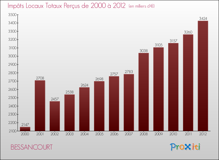 Evolution des Impôts Locaux pour la commune de BESSANCOURT de 2000 à 2012 Evolution des Impôts Locaux pour BESSANCOURT de 2000 à 2012