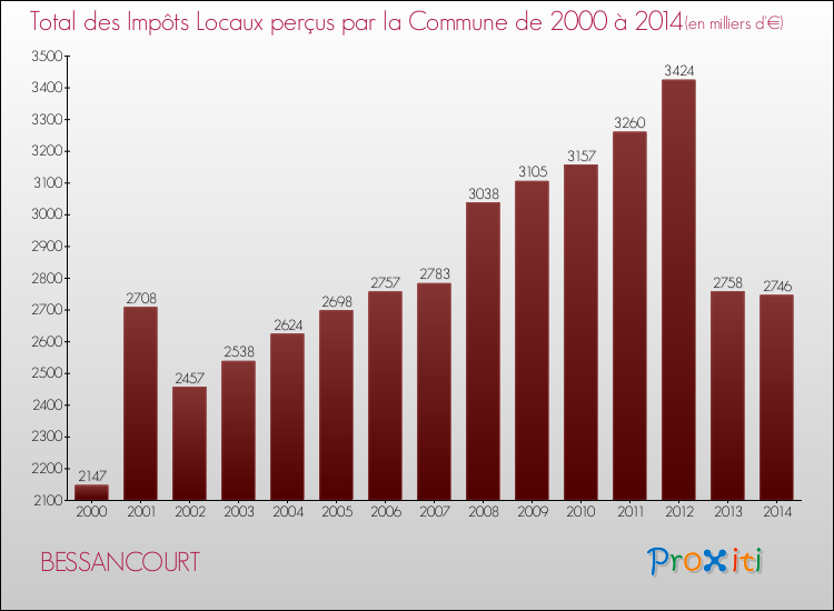 Evolution des Impôts Locaux pour la commune de BESSANCOURT de 2000 à 2014 Evolution des Impôts Locaux pour BESSANCOURT de 2000 à 2014