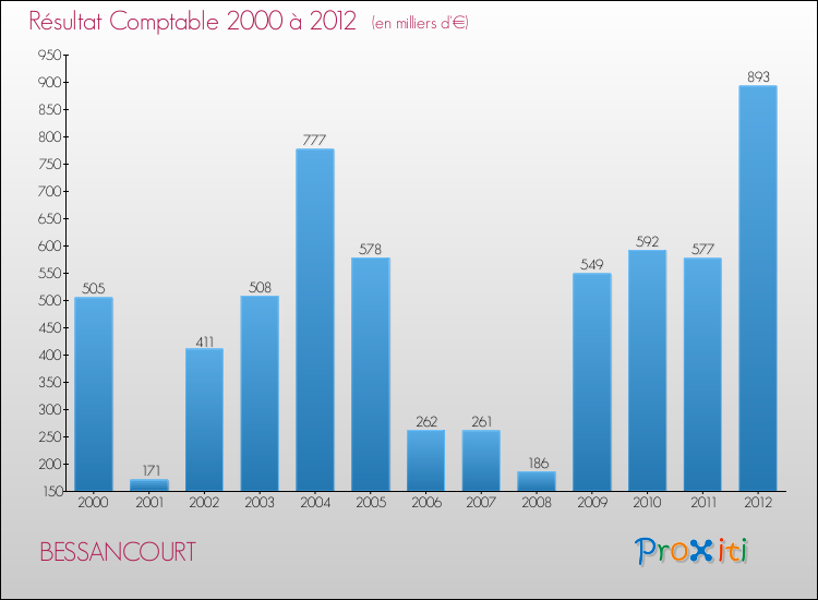 Evolution du résultat comptable pour la commune de BESSANCOURT de 2000 à 2012 Evolution du résultat comptable pour BESSANCOURT de 2000 à 2012